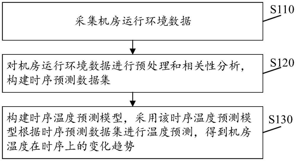 基于圖神經(jīng)網(wǎng)絡(luò)的機(jī)房溫度預(yù)測(cè)方法、裝置及存儲(chǔ)介質(zhì)與流程