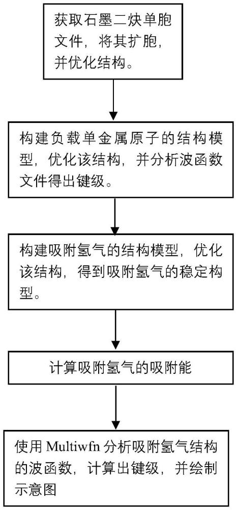 基于第一性原理計(jì)算石墨二炔負(fù)載過(guò)渡金屬吸附氫氣的方法