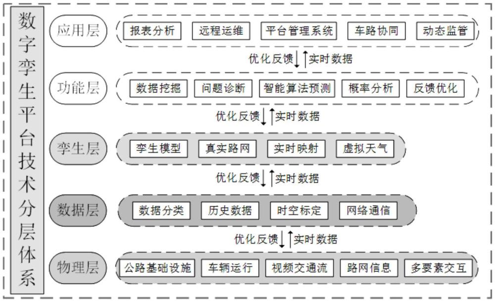 一種基于數(shù)字孿生的智能網(wǎng)聯(lián)平臺