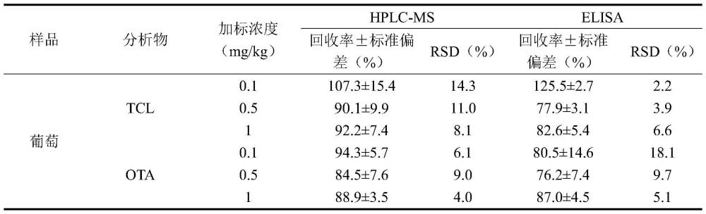 一種噻蟲啉和赭曲霉毒素A新型識別元件雙特異性抗體制備及在酶聯(lián)免疫同步檢測的應(yīng)用