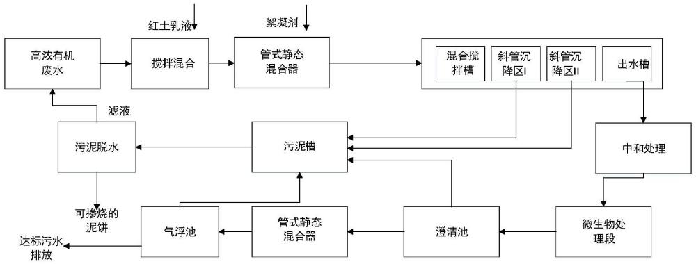 一種造紙制漿有機高濃廢水的處理方法與流程