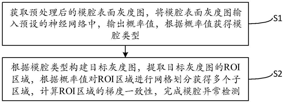 基于機器視覺的模腔異常檢測方法與流程