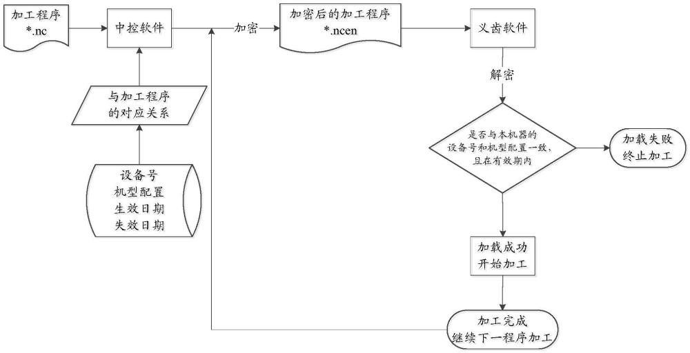 數(shù)控系統(tǒng)中實(shí)現(xiàn)針對(duì)義齒加工程序進(jìn)行加解密處理的方法、裝置、處理器及其存儲(chǔ)介質(zhì)與流程