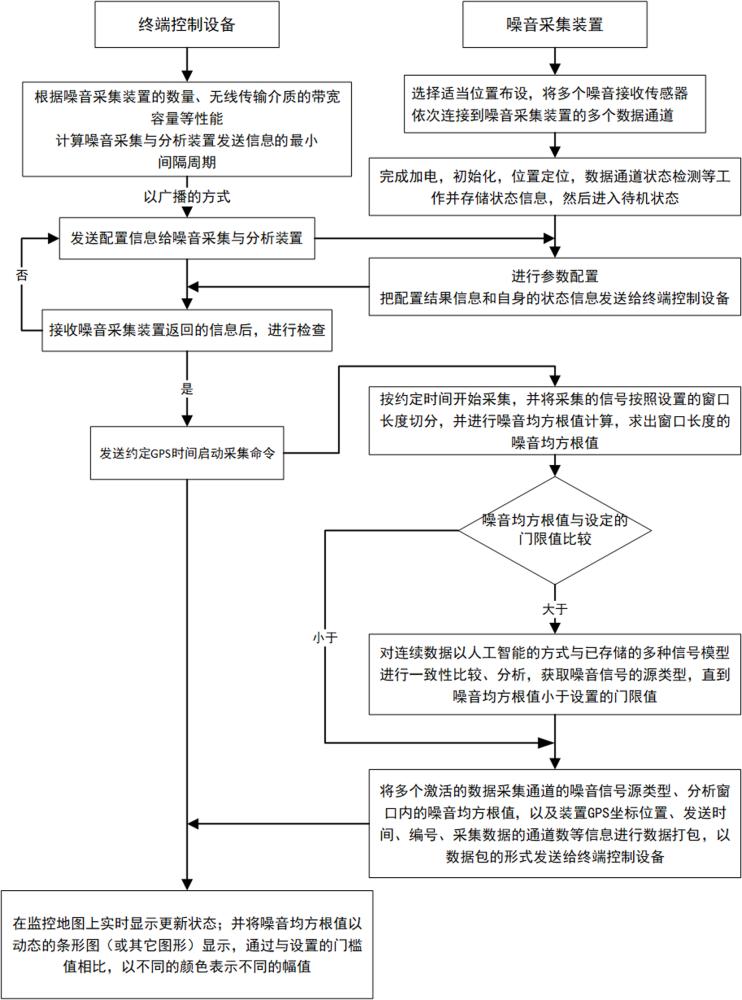 一種地震勘探用噪音實(shí)時(shí)監(jiān)控方法及裝置與流程