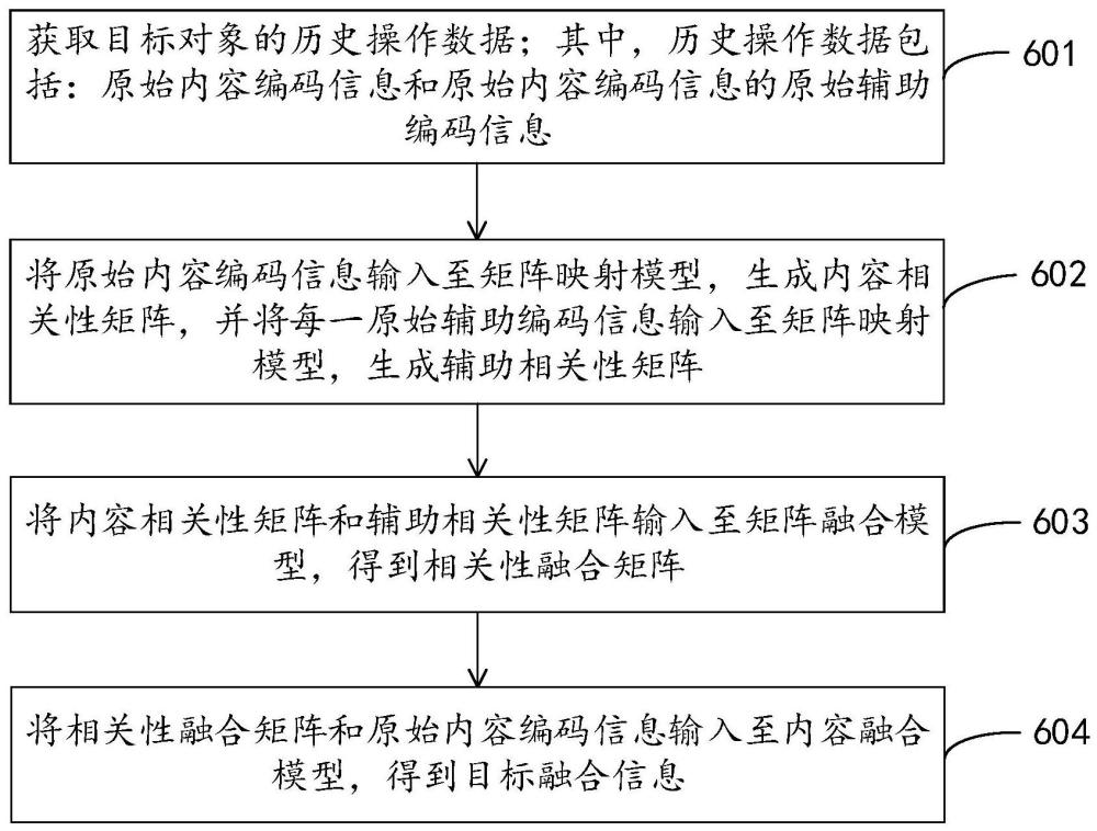 信息融合方法、內(nèi)容推薦方法和裝置、電子設(shè)備和介質(zhì)與流程