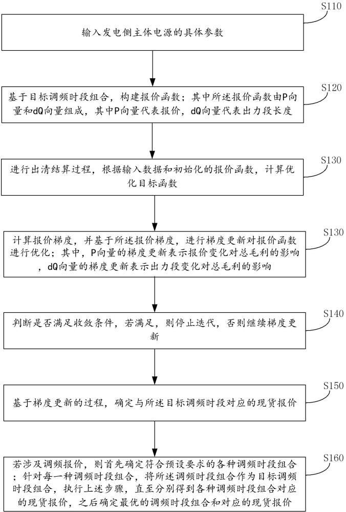 電力市場基于梯度下降的發(fā)電側(cè)現(xiàn)貨報價尋優(yōu)方法及裝置與流程