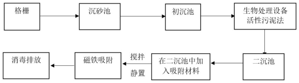 磁性吸附劑在污水處理廠中的運用