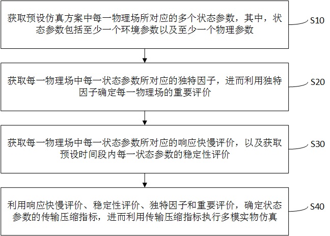 基于人工智能的多模實(shí)物仿真方法及系統(tǒng)與流程