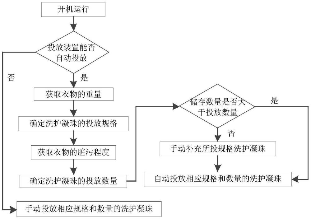 一種投放裝置的控制方法及投放裝置與流程