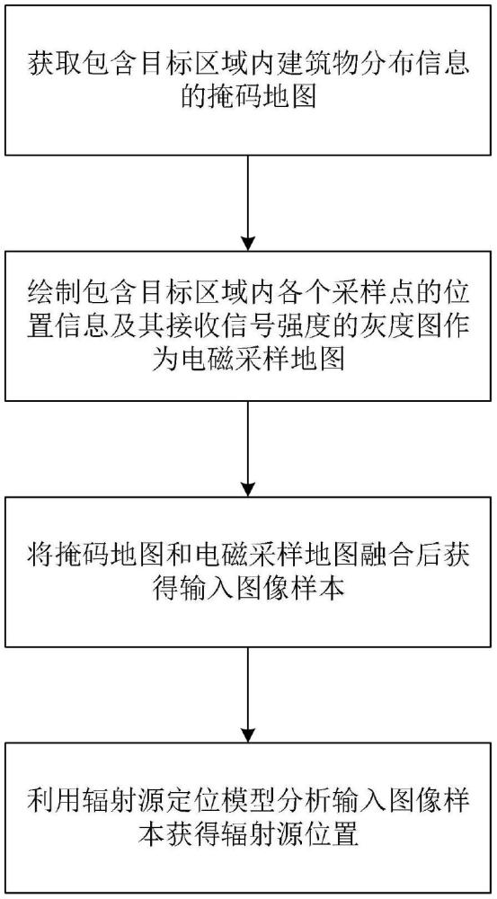 一種輻射源定位方法