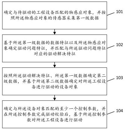 一種無(wú)人化工程設(shè)備的物機(jī)驅(qū)動(dòng)控制方法及系統(tǒng)