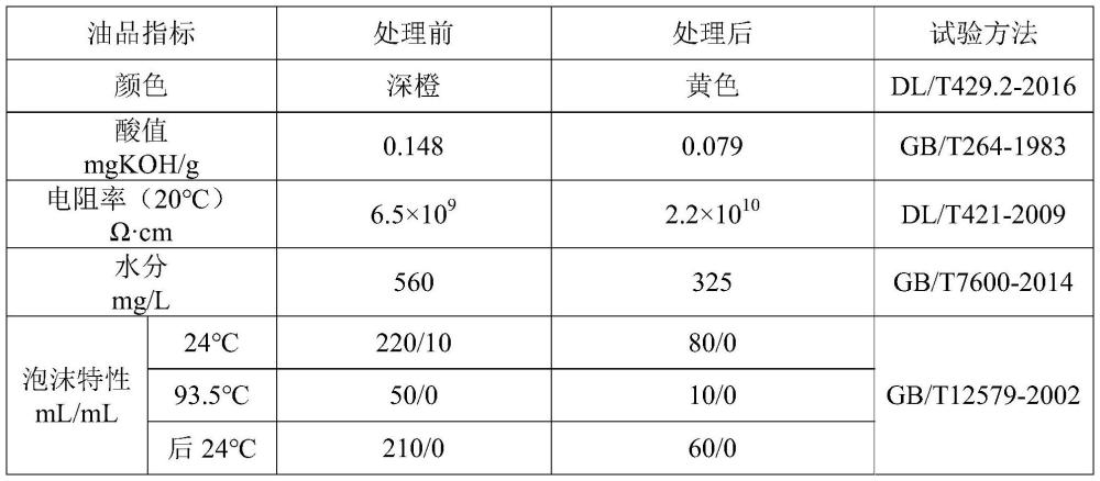 一種提升磷酸酯抗燃油性能的復(fù)合吸附劑及使用方法與流程