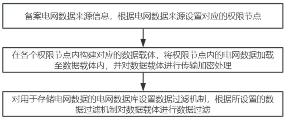 一種電網(wǎng)數(shù)據(jù)庫(kù)隱私保護(hù)方法和系統(tǒng)與流程