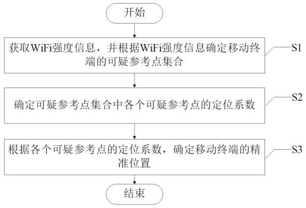 一種移動智能終端高精度定位方法與流程