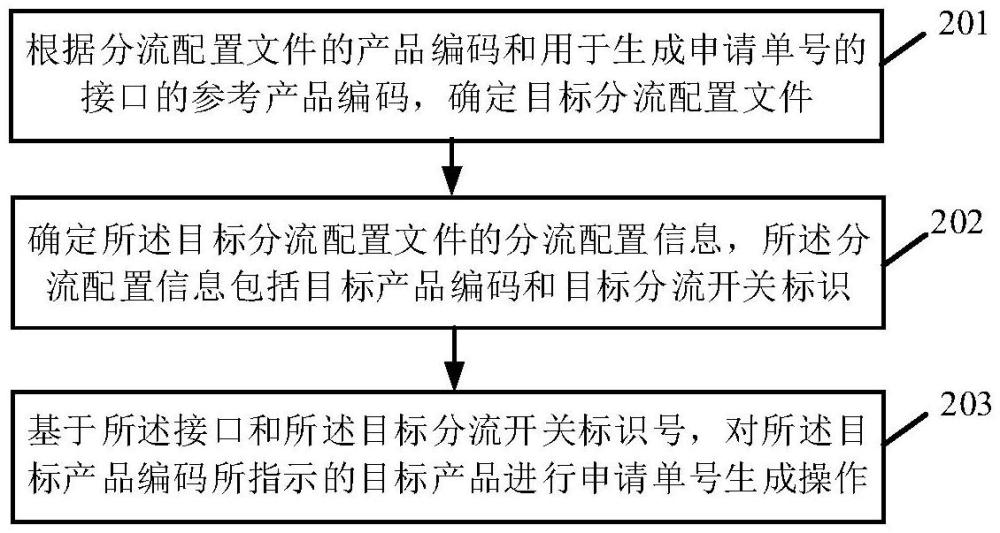 申請單號生成方法及相關(guān)設(shè)備與流程