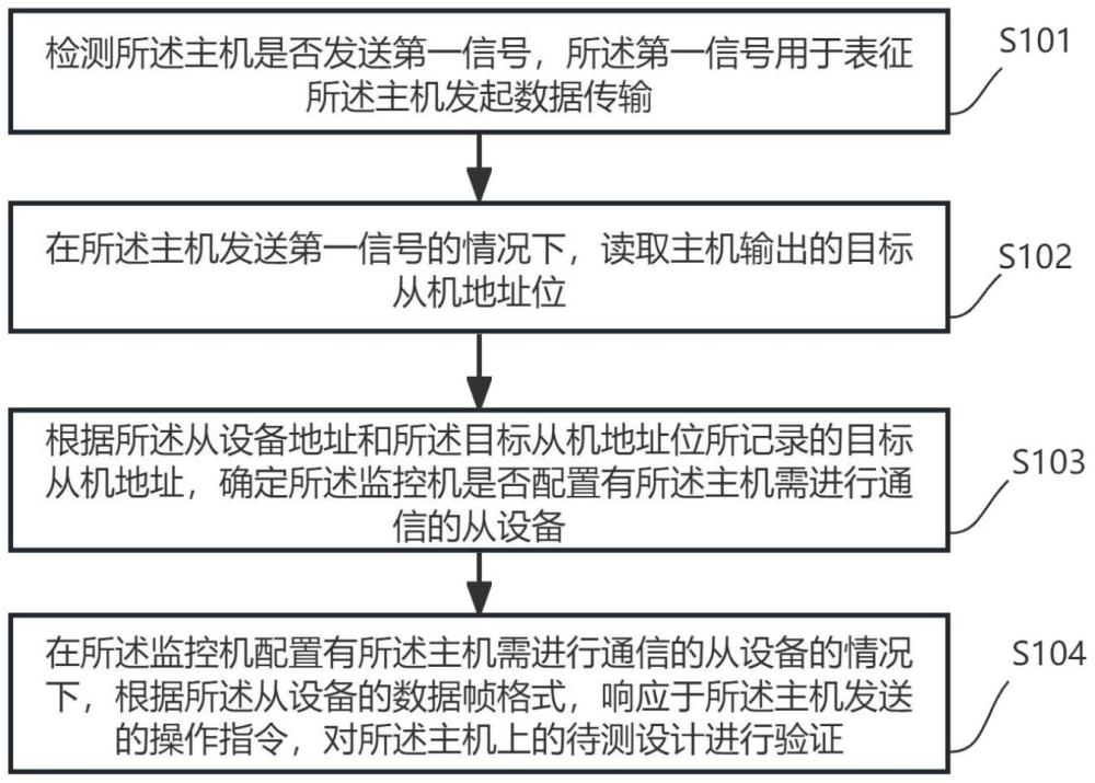 一種驗證方法、裝置、電子設(shè)備及介質(zhì)與流程