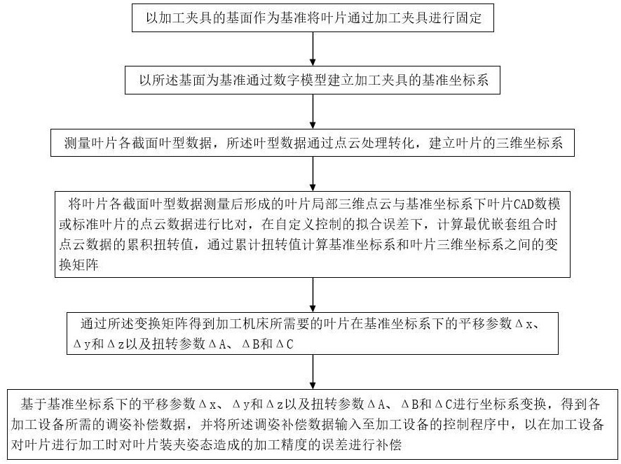 葉片加工調(diào)姿補(bǔ)償方法及系統(tǒng)與流程