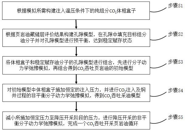 一種二氧化碳吞吐開采頁巖油的分子模擬方法及裝置