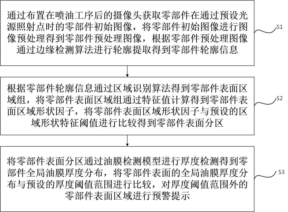 一種基于機(jī)器視覺的零部件表面質(zhì)量檢測方法及系統(tǒng)與流程