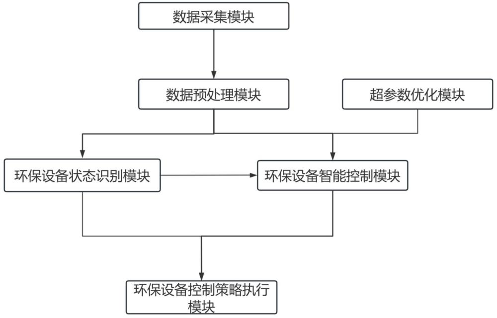 一種基于人工智能算法的環(huán)保設(shè)備控制系統(tǒng)的制作方法