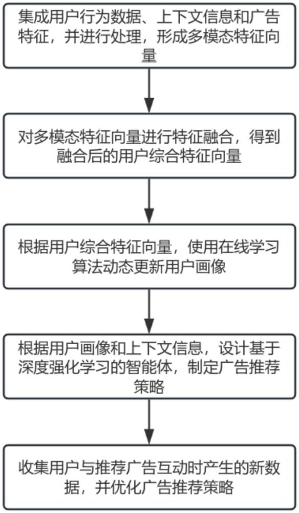 一種基于深度強(qiáng)化學(xué)習(xí)的廣告營(yíng)銷推薦方法與流程