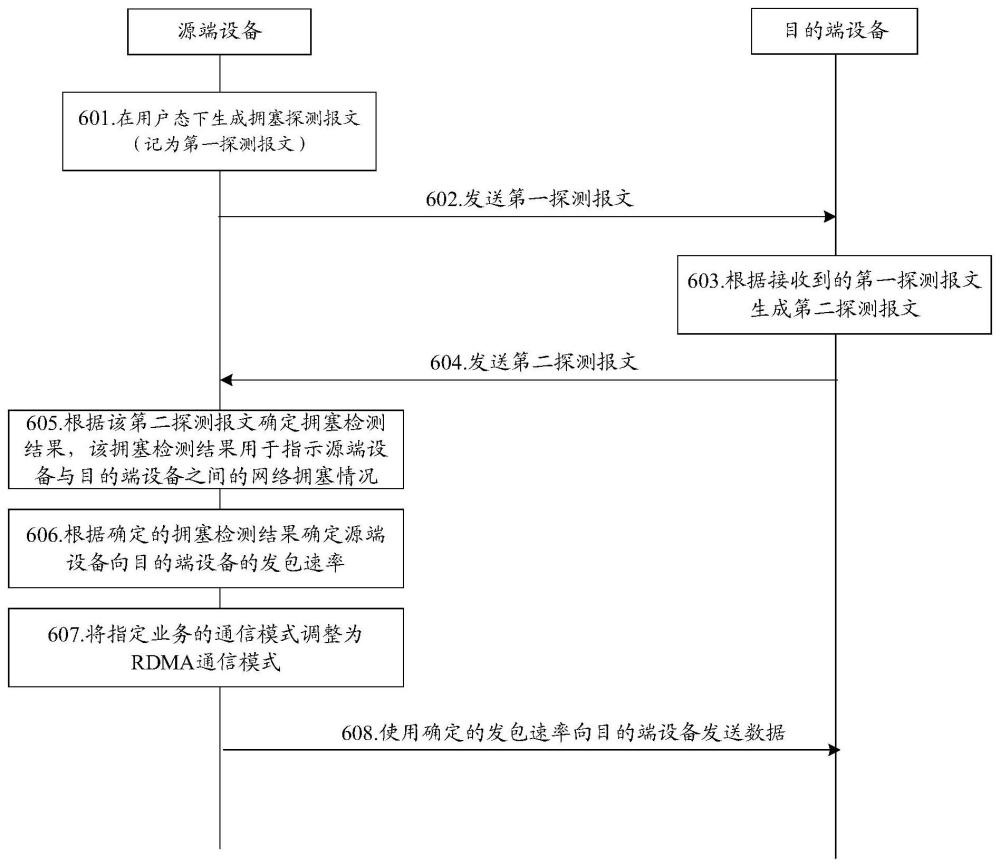 一種擁塞檢測方法及裝置與流程