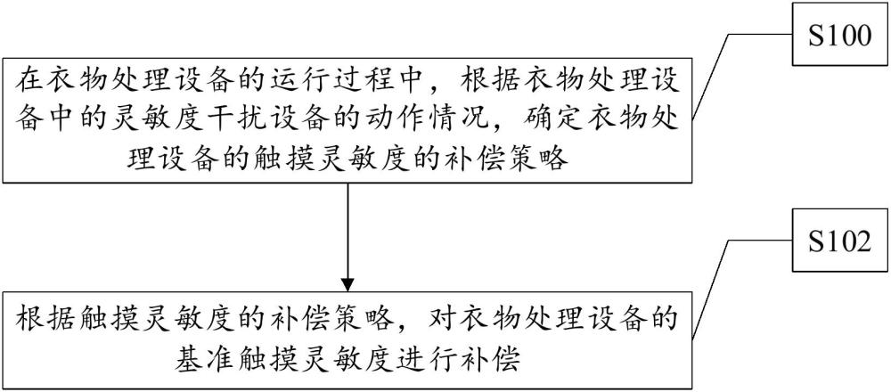 衣物處理設(shè)備的觸摸靈敏度控制方法、電子設(shè)備、觸摸設(shè)備及衣物處理設(shè)備與流程