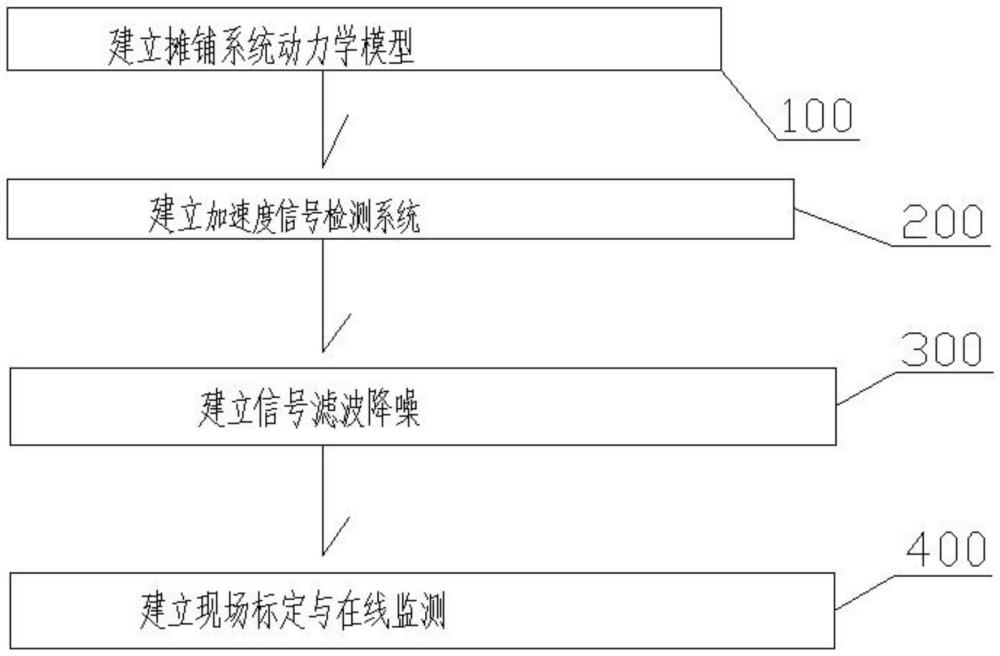 瀝青混合料攤鋪施工過(guò)程密實(shí)度在線監(jiān)測(cè)的控制模型獲取方法及系統(tǒng)、控制器和控制方法