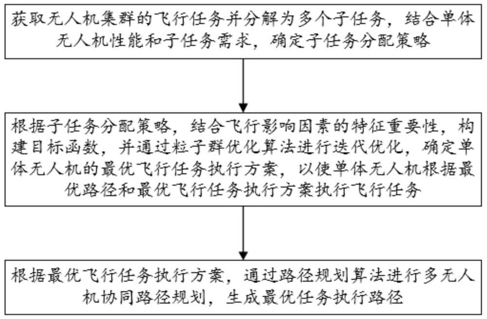 基于多層級(jí)協(xié)同決策的無人機(jī)調(diào)度方法及系統(tǒng)