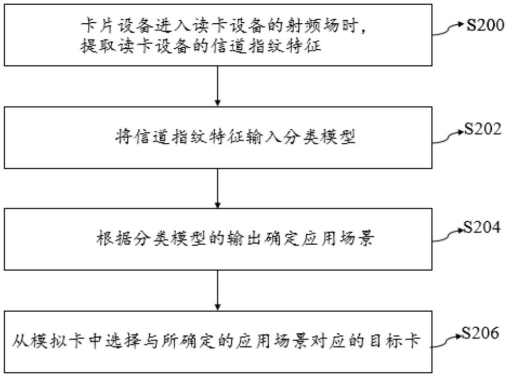 NFC模擬卡自動切換方法、移動終端、程序產(chǎn)品和控制器與流程