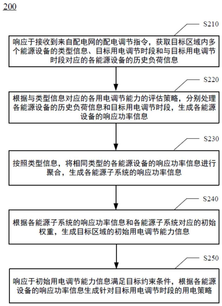 基于多類型能源設(shè)備用電調(diào)節(jié)能力確定用電策略的方法與流程