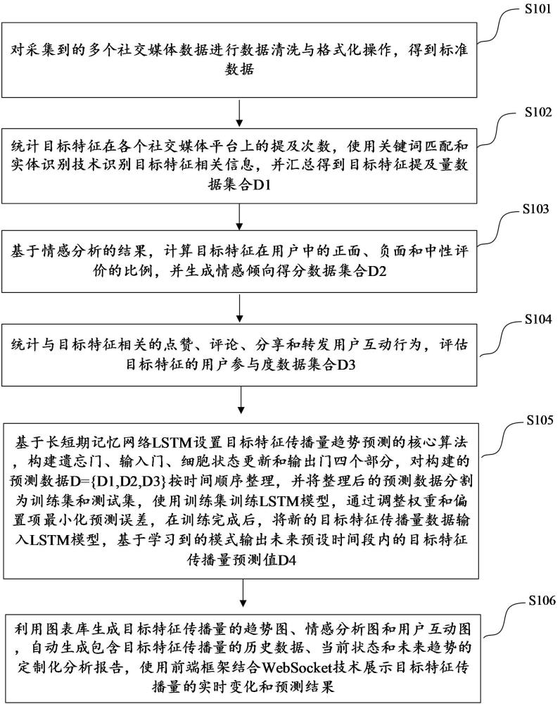 社交媒體特征數(shù)據(jù)的預(yù)估方法及裝置與流程