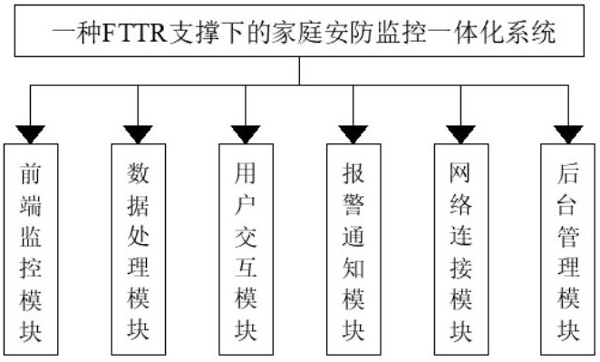 一種FTTR支撐下的家庭安防監(jiān)控一體化系統(tǒng)及設(shè)備的制作方法