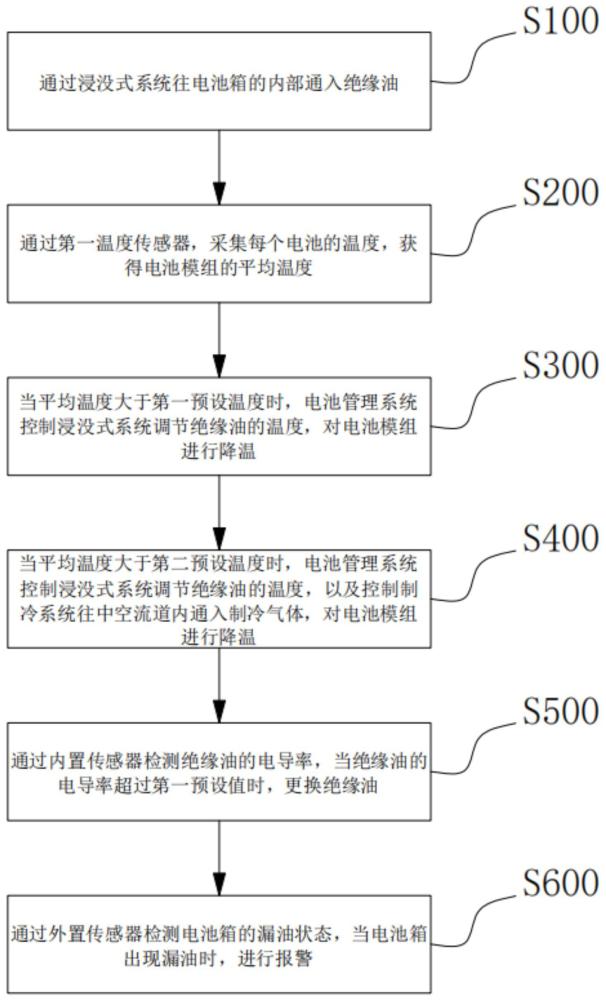 浸沒式儲能電池箱及其監(jiān)測方法、電子設(shè)備和存儲介質(zhì)與流程