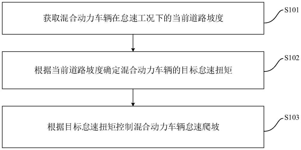 混合動力車輛的怠速爬坡方法、裝置、車輛及存儲介質(zhì)與流程