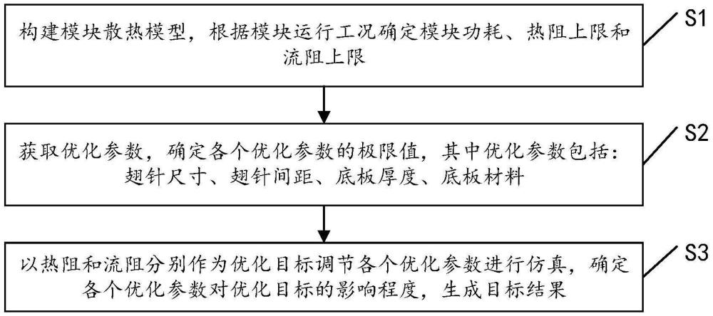 一種具有翅針型底板的模塊散熱優(yōu)化參數(shù)確定方法與流程