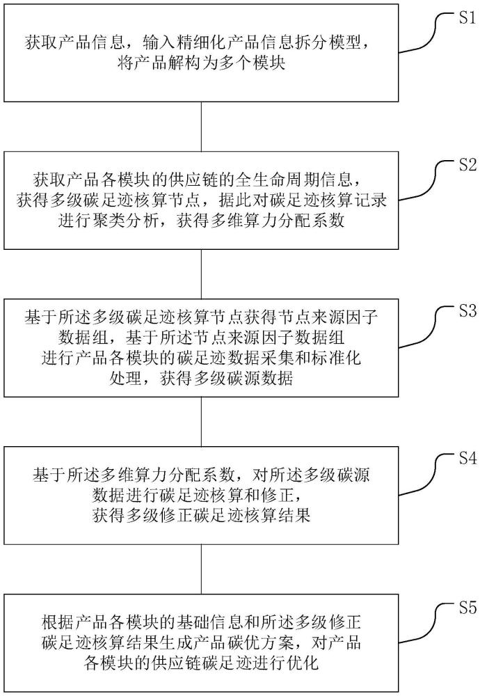 一種產(chǎn)品供應(yīng)鏈碳足跡核算及優(yōu)化方法與流程