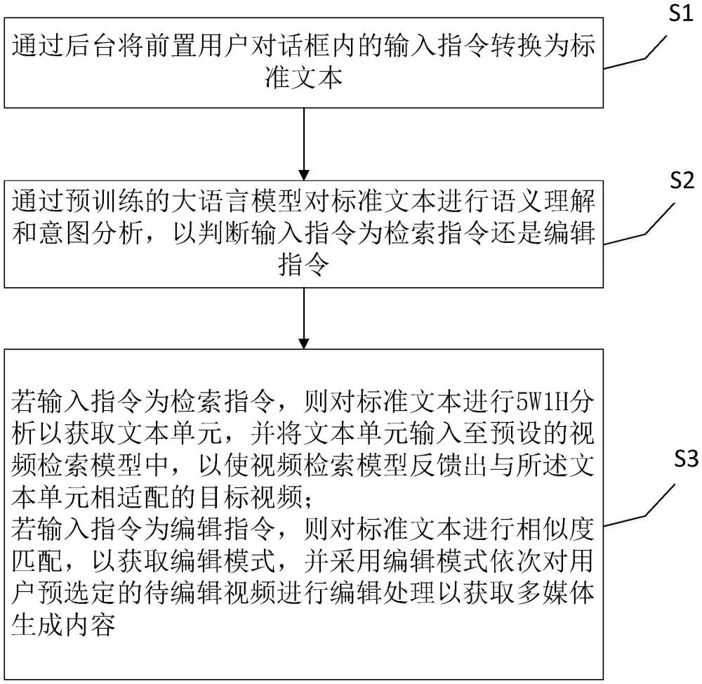 對話式多媒體內(nèi)容生成方法、系統(tǒng)