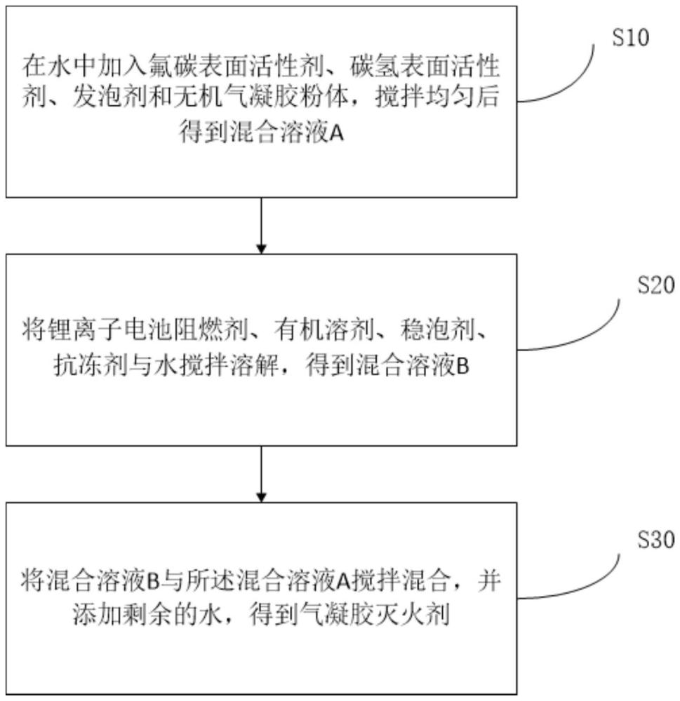 一種氣凝膠滅火劑及其制備方法與流程