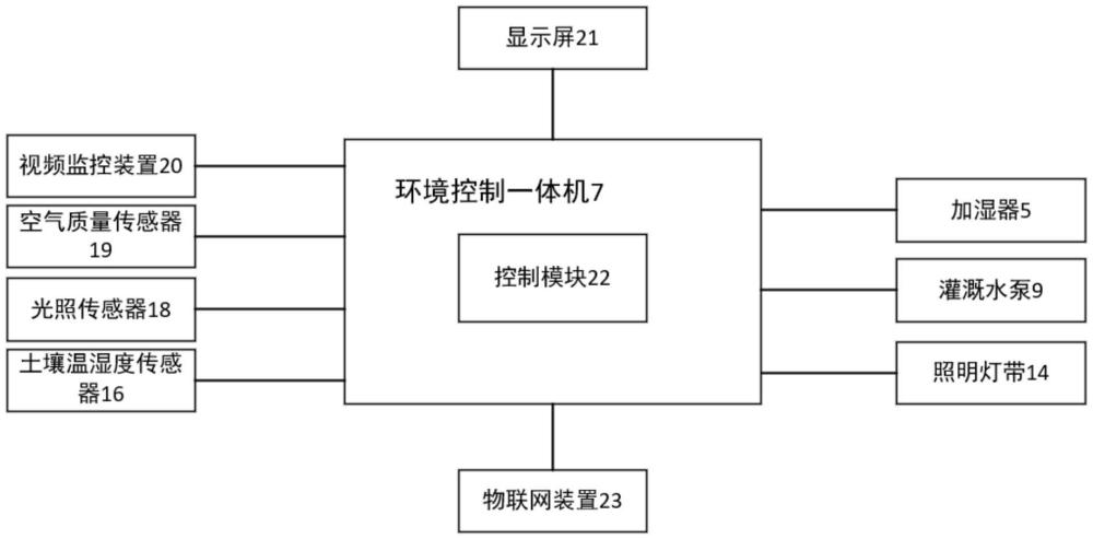 一種智能蘑菇種植系統(tǒng)及控制方法與流程