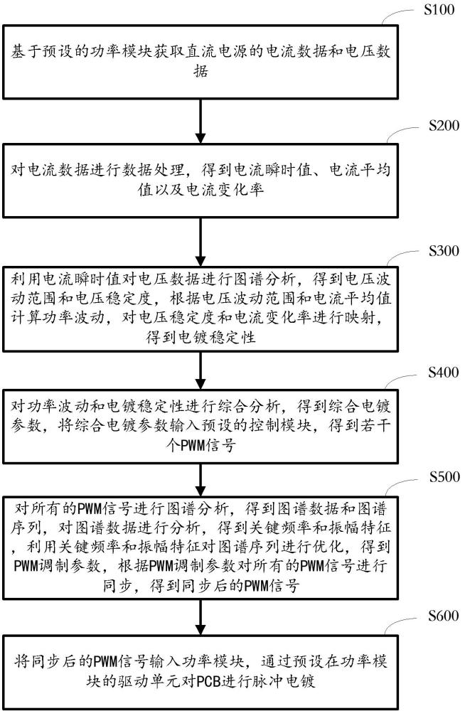 一種脈沖電鍍方法及其相關設備與流程