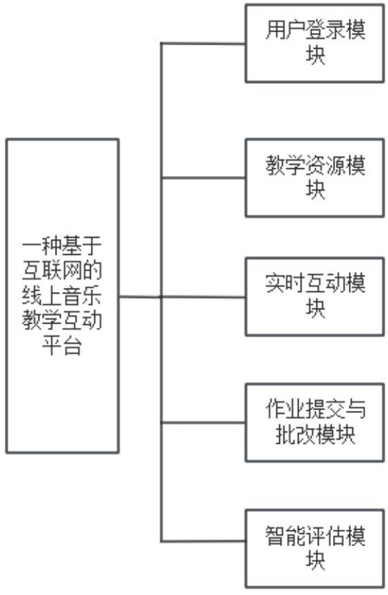 一種基于互聯(lián)網(wǎng)的線上音樂(lè)教學(xué)互動(dòng)平臺(tái)