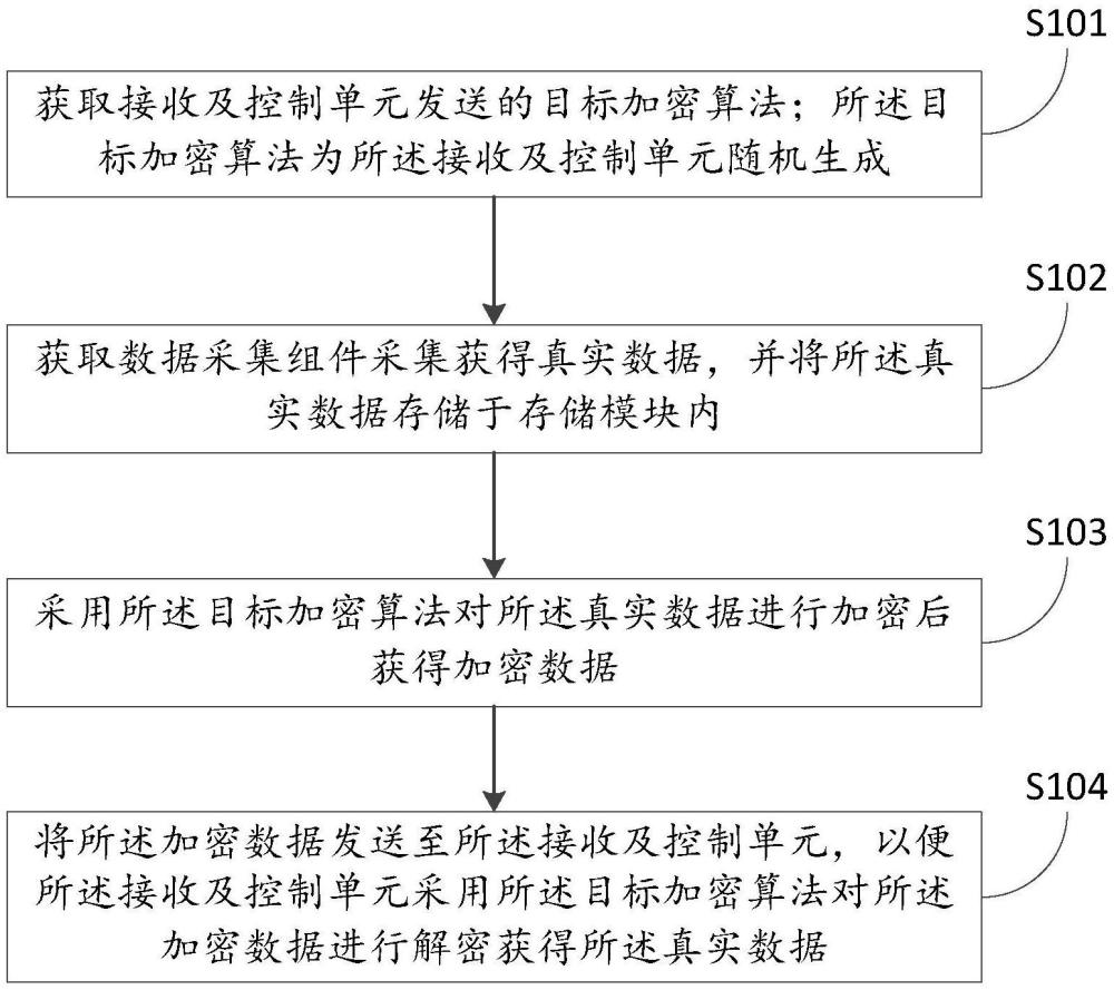 一種數(shù)據(jù)傳輸方法、裝置、設(shè)備及存儲介質(zhì)與流程