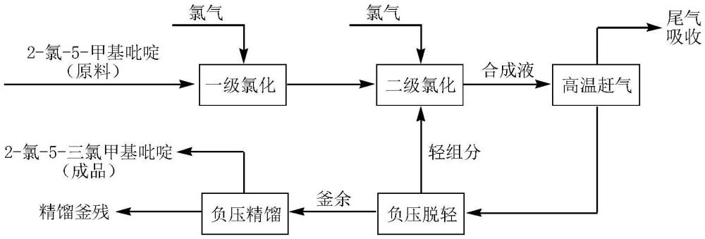 2-氯-5-三氯甲基吡啶的制備方法與流程