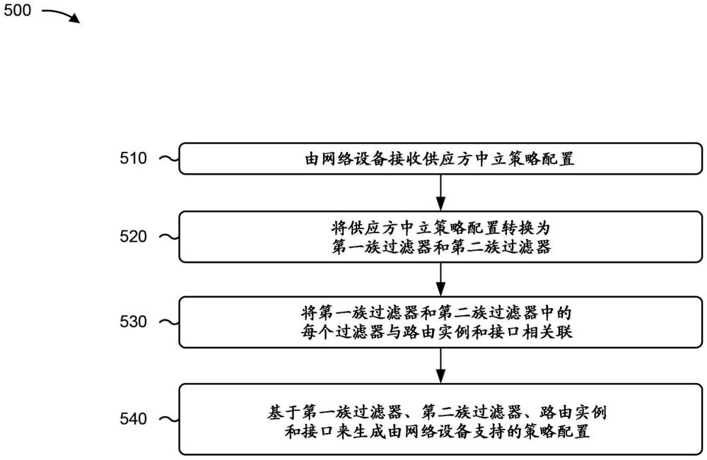 在具有供應(yīng)方特定的策略配置的網(wǎng)絡(luò)設(shè)備上支持供應(yīng)方中立策略配置的制作方法