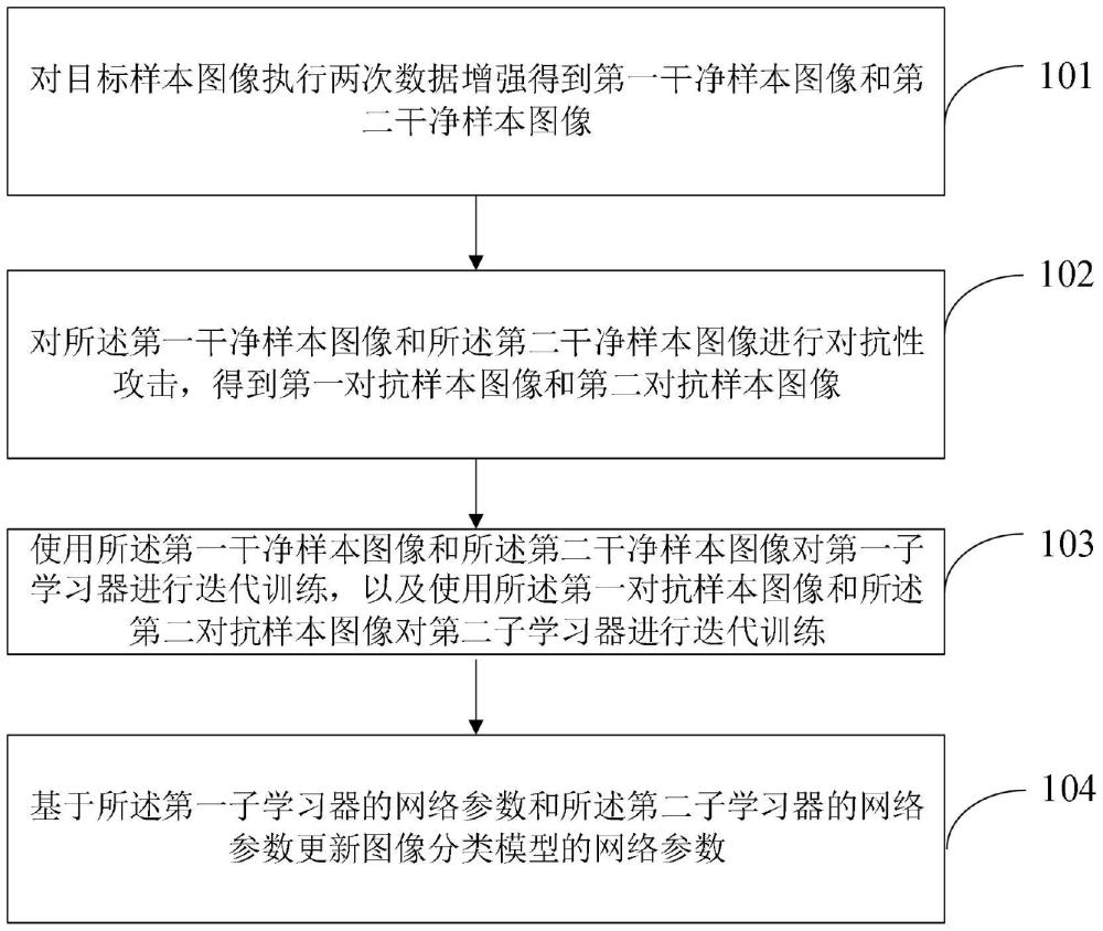 基于解耦一致性正則化的對抗訓(xùn)練方法、圖像分類方法