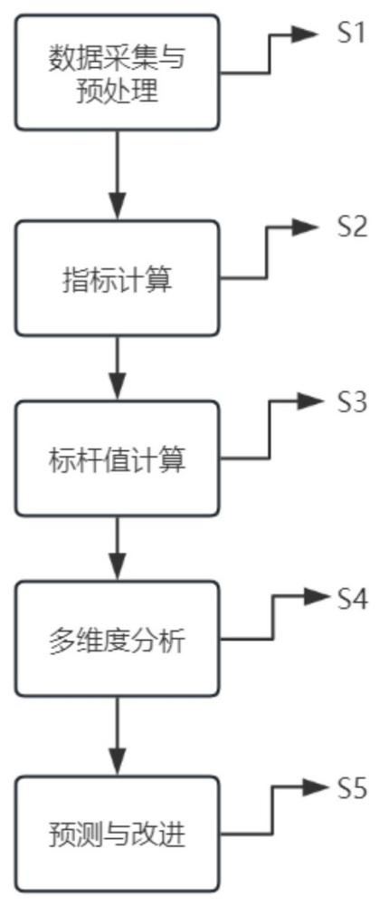 一種基于醫(yī)保大數(shù)據(jù)的醫(yī)療機(jī)構(gòu)管理標(biāo)桿值分析方法與流程