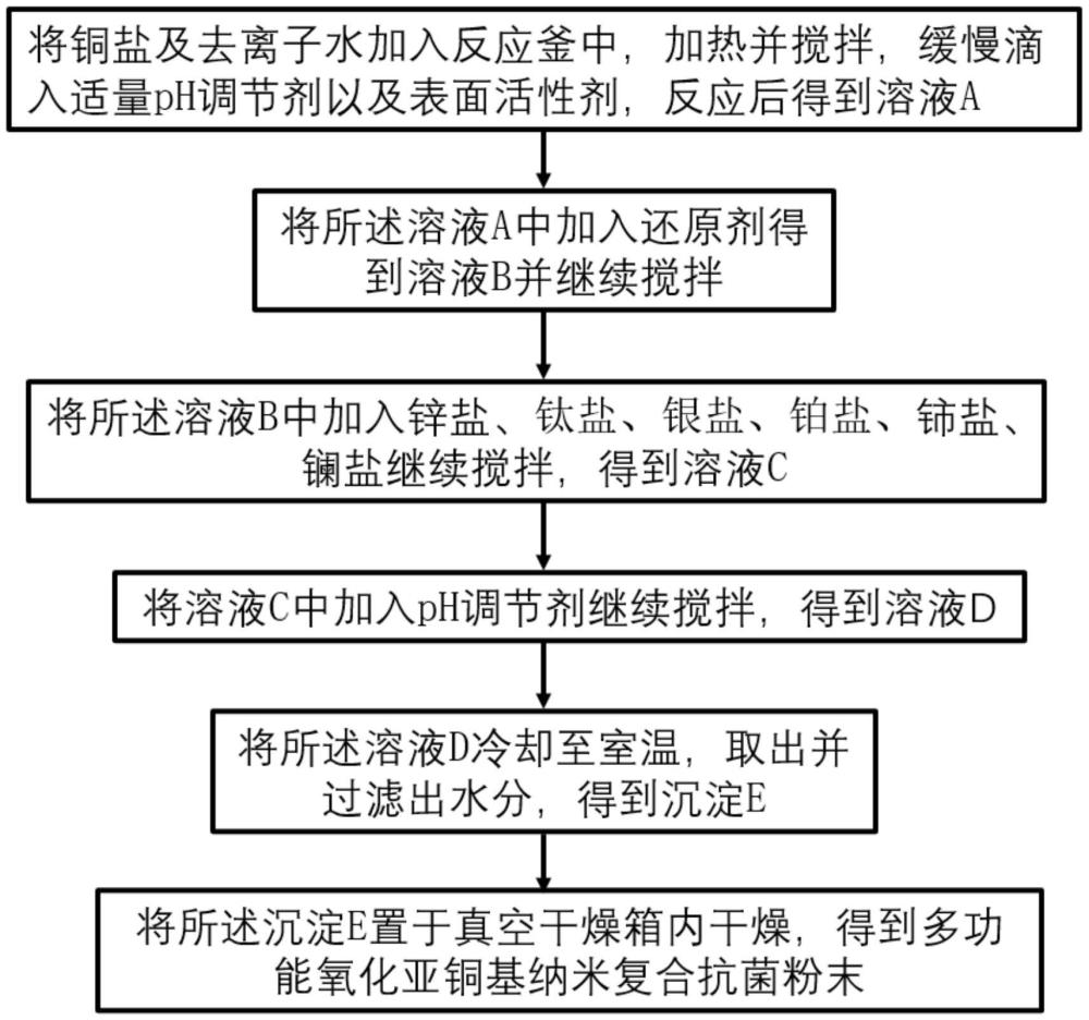 一種多功能氧化亞銅基納米復(fù)合抗菌材料的制備方法