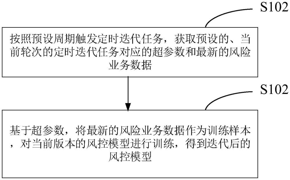 風(fēng)控模型的自動(dòng)迭代方法、裝置及電子設(shè)備與流程