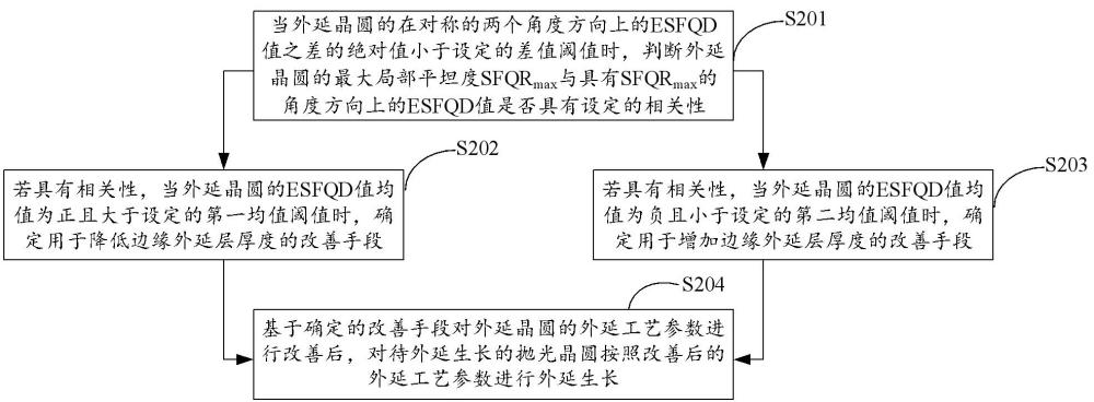 外延晶圓及其制造方法和裝置與流程